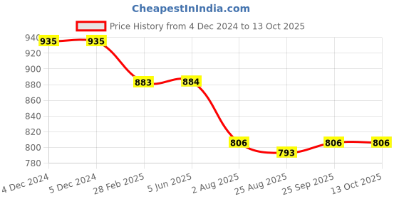 firstcry.com Kiddopanti Denim Mild Distressed & Washed Jeans - Blue kiddopanti Price History Graph from 4 Dec 2024 to 12 Oct 2025