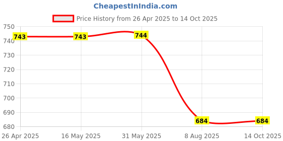 firstcry.com Kiddopanti Denim Mild Washed Alligator Badge Detailed Shorts - Medium Blue kiddopanti Price History Graph from 26 Apr 2025 to 14 Oct 2025