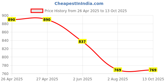 firstcry.com Kiddopanti Denim Mild Washed & Checked Hem Shorts - Blue kiddopanti Price History Graph from 26 Apr 2025 to 13 Oct 2025