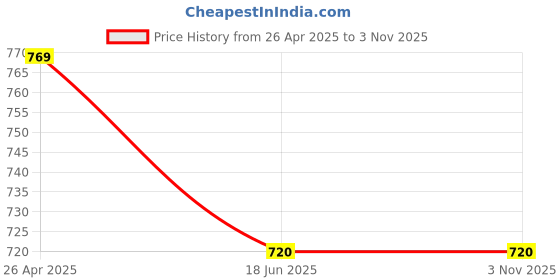 firstcry.com Kiddopanti Denim Mild Washed & Floral 3D Crochet Applique Detailed Shorts - Blue kiddopanti Price History Graph from 26 Apr 2025 to 2 Nov 2025