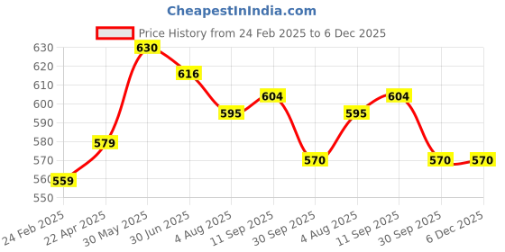 firstcry.com Kiddopanti Denim Mild Washed Shorts - Blue kiddopanti Price History Graph from 24 Feb 2025 to 5 Dec 2025