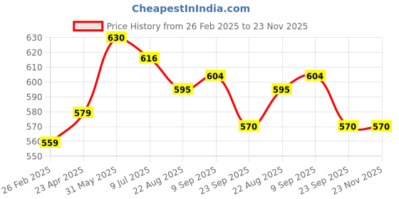 firstcry.com Kiddopanti Denim Mild Washed Shorts - Blue kiddopanti Price History Graph from 26 Feb 2025 to 23 Nov 2025