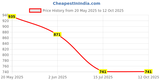 firstcry.com Kiddopanti Denim Mild Washed Shorts - Light Blue kiddopanti Price History Graph from 20 May 2025 to 12 Oct 2025