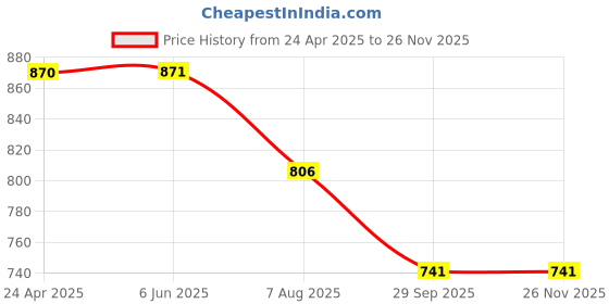 firstcry.com Kiddopanti Denim No 1 Surf Dude Text Patch Detailed Distressed Shorts - Light Blue kiddopanti Price History Graph from 24 Apr 2025 to 25 Nov 2025