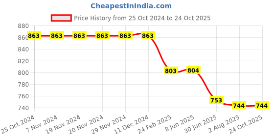 firstcry.com Kiddopanti Denim Over Lap With Heart Applique Detailed Shorts  - Blue kiddopanti Price History Graph from 25 Oct 2024 to 24 Oct 2025