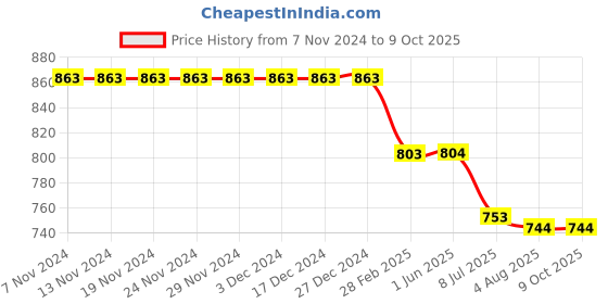 firstcry.com Kiddopanti Denim Over Lap With Heart Applique Detailed Shorts  - Blue kiddopanti Price History Graph from 7 Nov 2024 to 9 Oct 2025