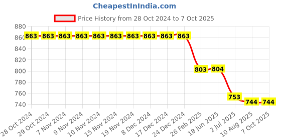 firstcry.com Kiddopanti Denim Over Lap With Heart Applique Detailed Shorts  - Blue kiddopanti Price History Graph from 28 Oct 2024 to 7 Oct 2025