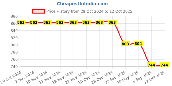 firstcry.com Kiddopanti Denim Over Lap With Heart Applique Detailed Shorts  - Blue kiddopanti Price History Graph from 29 Oct 2024 to 12 Oct 2025