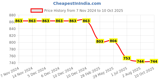 firstcry.com Kiddopanti Denim Over Lap With Heart Applique Detailed Shorts  - Blue kiddopanti Price History Graph from 7 Nov 2024 to 9 Oct 2025