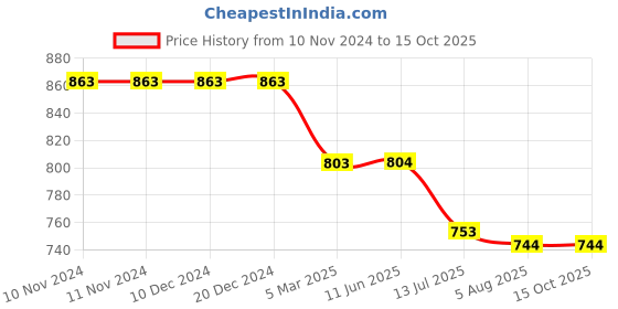 firstcry.com Kiddopanti Denim Over Lap With Heart Applique Detailed Shorts  - Blue kiddopanti Price History Graph from 10 Nov 2024 to 15 Oct 2025