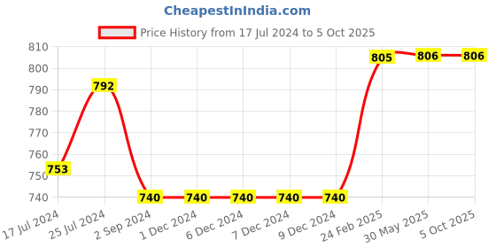 firstcry.com Kiddopanti Denim Rolled Up Button Down Shorts - Blue kiddopanti Price History Graph from 17 Jul 2024 to 5 Oct 2025