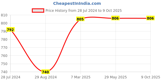 firstcry.com Kiddopanti Denim Rolled Up Button Down Shorts - Blue kiddopanti Price History Graph from 28 Jul 2024 to 9 Oct 2025