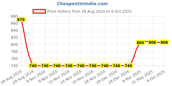 firstcry.com Kiddopanti Denim Rolled Up Button Down Shorts - Blue kiddopanti Price History Graph from 28 Aug 2024 to 6 Oct 2025