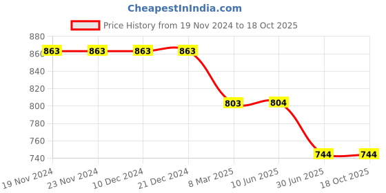 firstcry.com Kiddopanti Denim Sequins Embellished Heart Designed Shorts - Blue kiddopanti Price History Graph from 19 Nov 2024 to 18 Oct 2025