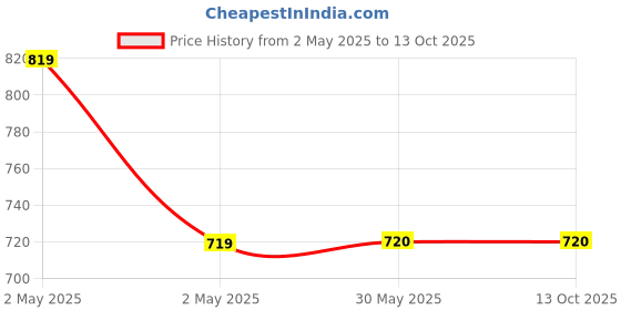 firstcry.com Kiddopanti Denim Shorts Rainbow & Ice Cream Patch Detailed Shorts - White kiddopanti Price History Graph from 2 May 2025 to 13 Oct 2025