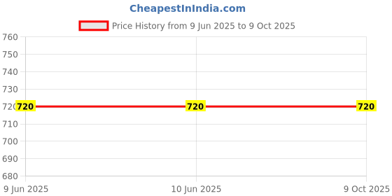 firstcry.com Kiddopanti Denim Shorts Rainbow & Ice Cream Patch Detailed Shorts - White kiddopanti Price History Graph from 9 Jun 2025 to 8 Oct 2025