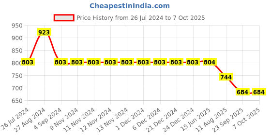 firstcry.com Kiddopanti Denim Shorts With Draw Cord and Heart Design Sequin Embellished Back Pocket - Blue kiddopanti Price History Graph from 26 Jul 2024 to 6 Oct 2025