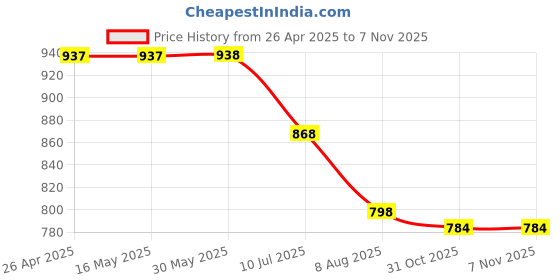 firstcry.com Kiddopanti Denim Side Taped Cargo Shorts - Black kiddopanti Price History Graph from 26 Apr 2025 to 7 Nov 2025