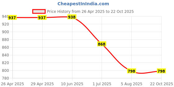 firstcry.com Kiddopanti Denim Side Taped Cargo Shorts - Black kiddopanti Price History Graph from 26 Apr 2025 to 22 Oct 2025