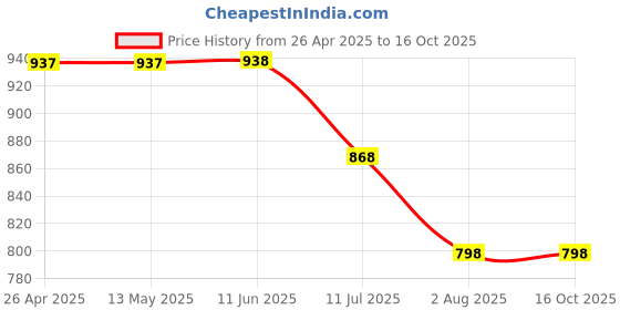 firstcry.com Kiddopanti Denim Side Taped Cargo Shorts - Black kiddopanti Price History Graph from 26 Apr 2025 to 16 Oct 2025