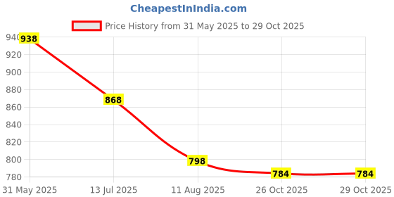 firstcry.com Kiddopanti Denim Side Taped Cargo Shorts - Black kiddopanti Price History Graph from 31 May 2025 to 29 Oct 2025