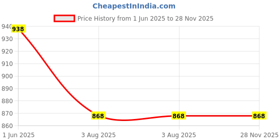 firstcry.com Kiddopanti Denim Side Taped Mild Washed Shorts - Medium Blue kiddopanti Price History Graph from 1 Jun 2025 to 28 Nov 2025