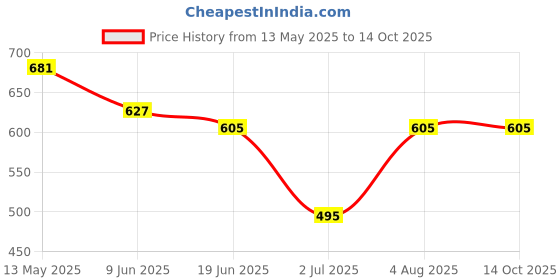 firstcry.com Kiddopanti Denim Solid Cargo Shorts - Grey kiddopanti Price History Graph from 13 May 2025 to 14 Oct 2025