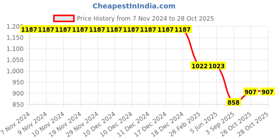 firstcry.com Kiddopanti Denim Solid Jeans - Blue kiddopanti Price History Graph from 7 Nov 2024 to 28 Oct 2025