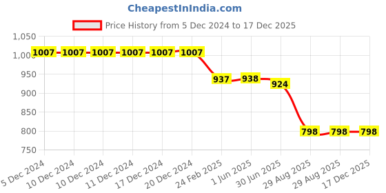 firstcry.com Kiddopanti Denim Solid Jeans - Blue kiddopanti Price History Graph from 5 Dec 2024 to 17 Dec 2025