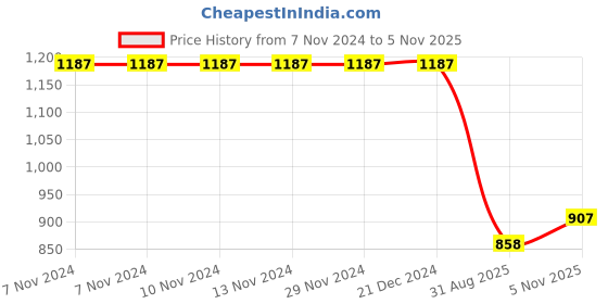 firstcry.com Kiddopanti Denim Solid Jeans - Blue kiddopanti Price History Graph from 7 Nov 2024 to 5 Nov 2025