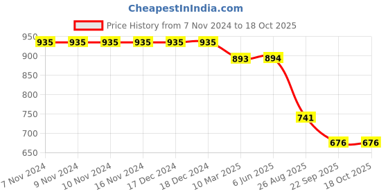 firstcry.com Kiddopanti Denim Solid Jeans - Blue kiddopanti Price History Graph from 7 Nov 2024 to 18 Oct 2025