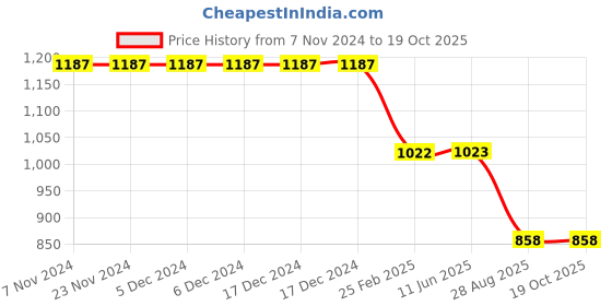 firstcry.com Kiddopanti Denim Solid Jeans - Blue kiddopanti Price History Graph from 7 Nov 2024 to 18 Oct 2025