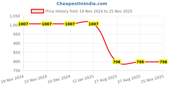 firstcry.com Kiddopanti Denim Solid Jeans - Blue kiddopanti Price History Graph from 19 Nov 2024 to 24 Nov 2025