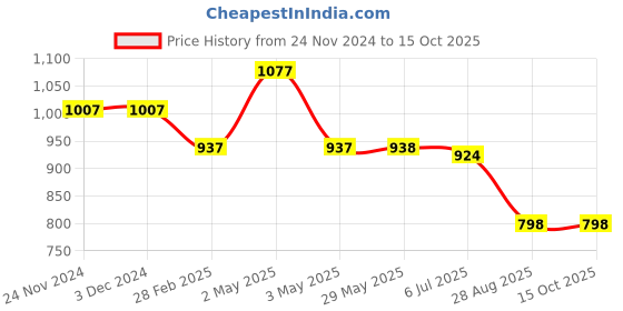 firstcry.com Kiddopanti Denim Solid Jeans - Blue kiddopanti Price History Graph from 24 Nov 2024 to 15 Oct 2025