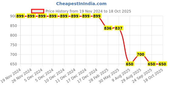 firstcry.com Kiddopanti Denim Solid Jeans - Dark Blue kiddopanti Price History Graph from 19 Nov 2024 to 18 Oct 2025