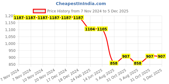firstcry.com Kiddopanti Denim Solid Jeans - Light Blue kiddopanti Price History Graph from 7 Nov 2024 to 5 Dec 2025
