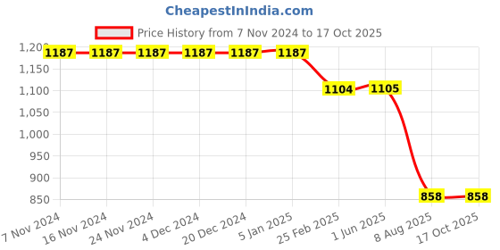 firstcry.com Kiddopanti Denim Solid Jeans - Light Blue kiddopanti Price History Graph from 7 Nov 2024 to 16 Oct 2025