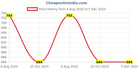 firstcry.com Kiddopanti Denim Solid Jeans - Light Blue kiddopanti Price History Graph from 6 Aug 2025 to 5 Dec 2025