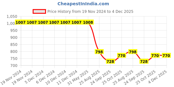 firstcry.com Kiddopanti Denim Solid Jeans With Cargo Pockets - Black kiddopanti Price History Graph from 19 Nov 2024 to 4 Dec 2025