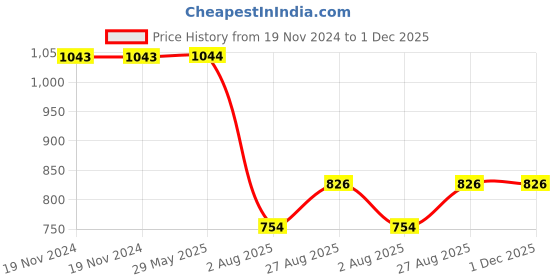firstcry.com Kiddopanti Denim Solid Jeans With Cargo Pockets - Black kiddopanti Price History Graph from 19 Nov 2024 to 30 Nov 2025