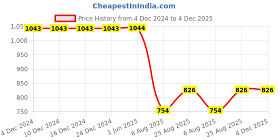 firstcry.com Kiddopanti Denim Solid Jeans With Cargo Pockets - Black kiddopanti Price History Graph from 4 Dec 2024 to 3 Dec 2025
