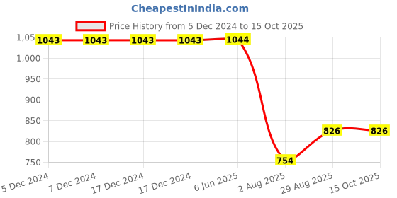 firstcry.com Kiddopanti Denim Solid Jeans With Cargo Pockets - Blue kiddopanti Price History Graph from 5 Dec 2024 to 14 Oct 2025