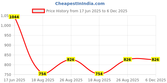 firstcry.com Kiddopanti Denim Solid Jeans With Cargo Pockets - Blue kiddopanti Price History Graph from 17 Jun 2025 to 5 Dec 2025