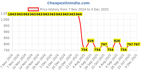 firstcry.com Kiddopanti Denim Solid Jeans With Cargo Pockets - Dark Blue kiddopanti Price History Graph from 7 Nov 2024 to 4 Dec 2025