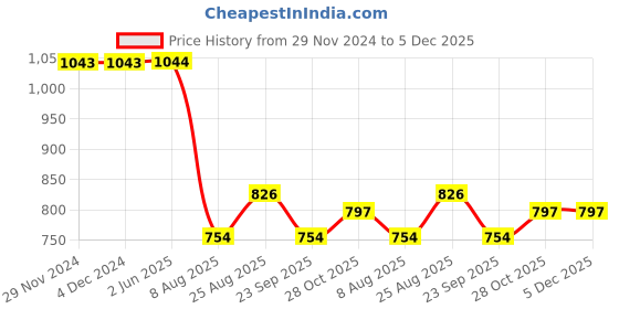 firstcry.com Kiddopanti Denim Solid Jeans With Cargo Pockets - Dark Blue kiddopanti Price History Graph from 29 Nov 2024 to 5 Dec 2025