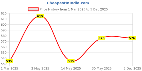 firstcry.com Kiddopanti Denim Solid Shorts - Black kiddopanti Price History Graph from 1 Mar 2025 to 5 Dec 2025