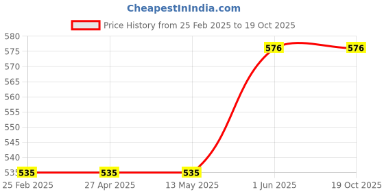 firstcry.com Kiddopanti Denim Solid Shorts - Black kiddopanti Price History Graph from 25 Feb 2025 to 17 Oct 2025