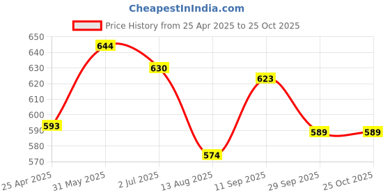 firstcry.com Kiddopanti Denim Solid Shorts - Blue kiddopanti Price History Graph from 25 Apr 2025 to 25 Oct 2025