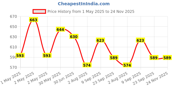 firstcry.com Kiddopanti Denim Solid Shorts - Blue kiddopanti Price History Graph from 1 May 2025 to 24 Nov 2025