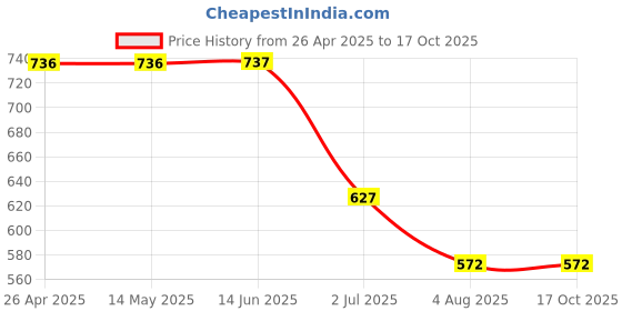 firstcry.com Kiddopanti Denim Solid Shorts - Light Blue kiddopanti Price History Graph from 26 Apr 2025 to 17 Oct 2025